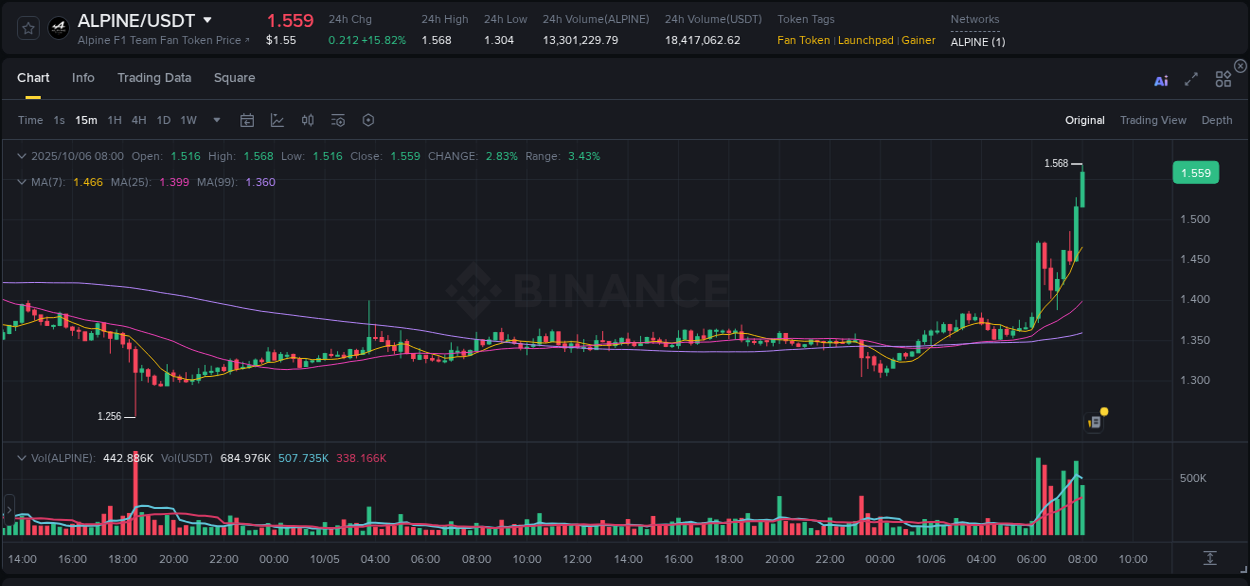 Market movement report: ALPINE on Binance at 06 October 2025, 08:02 Market movement report: ALPINE on Binance at 06 October 2025, 08:02