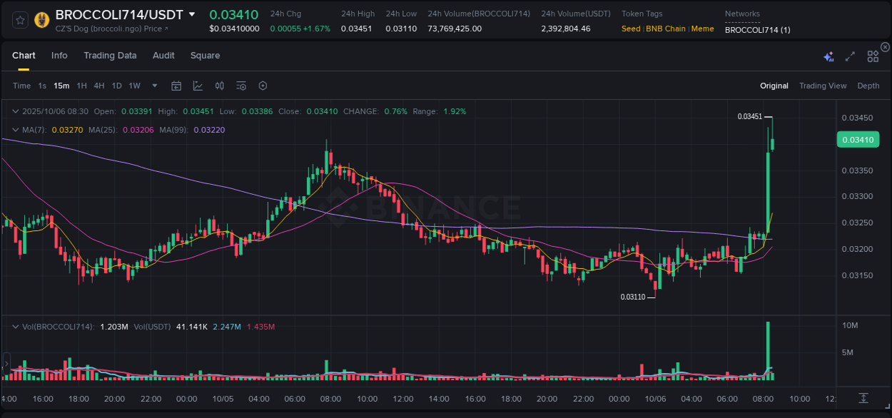 Crypto pump analytics for BROCCOLI714 on Binance, 06 October 2025, 08:32 Crypto pump analytics for BROCCOLI714 on Binance, 06 October 2025, 08:32