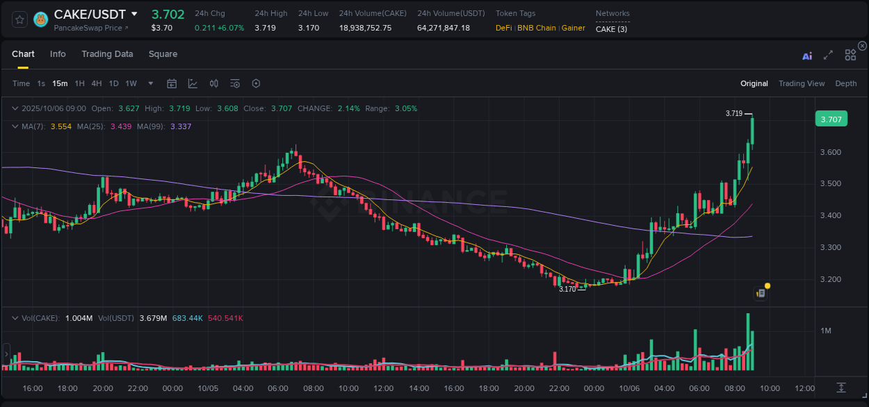Learn about the CAKE price movement analysis from Binance, 06 October 2025, 09:07 CAKE trading report showing pump trends on Binance, 06 October 2025, 09:07