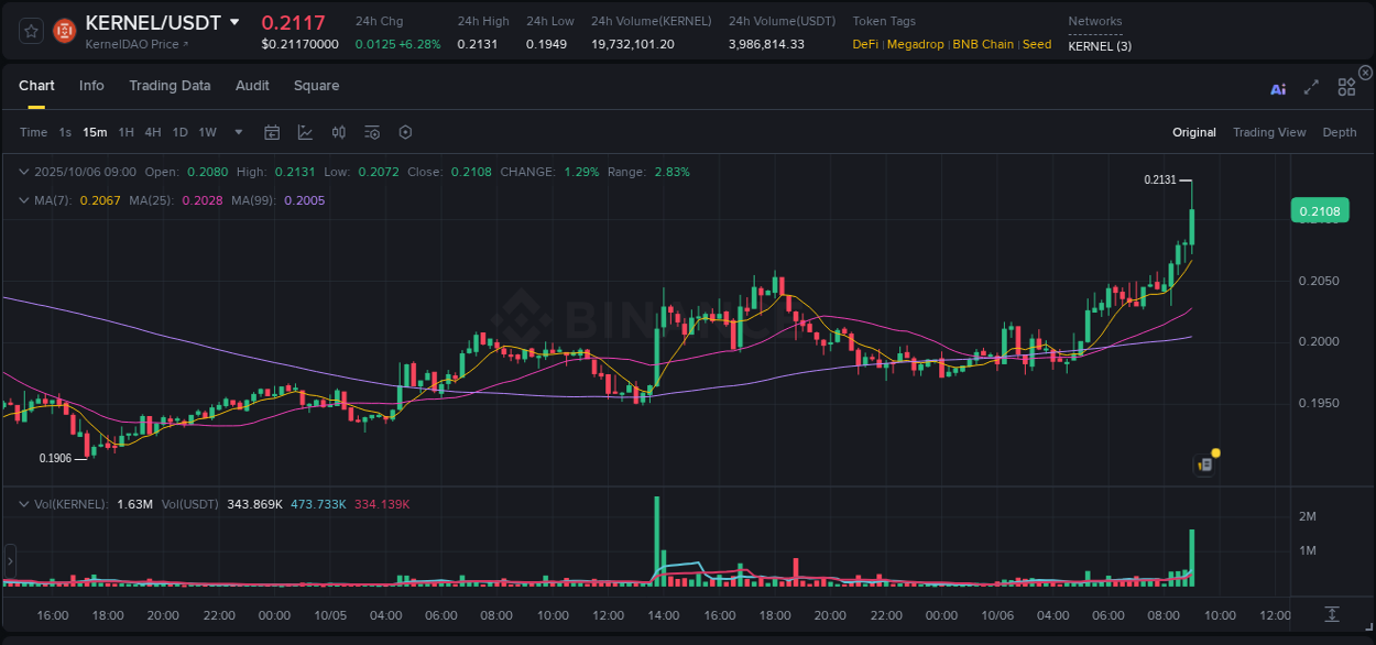 Gain insights into KERNEL's pump activity on Binance, 06 October 2025, 09:11 Detailed analysis of KERNEL's price surge on Binance, 06 October 2025, 09:11