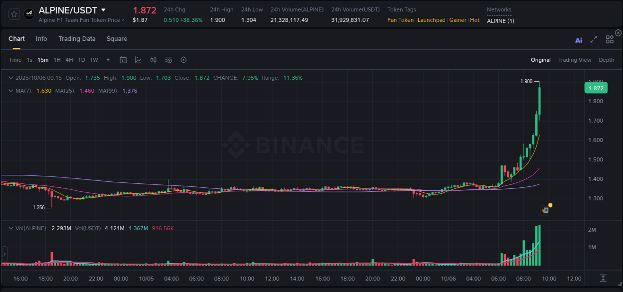Explore the crypto pump report for ALPINE on Binance, 06 October 2025, 09:29 Crypto market report: ALPINE pump on Binance, 06 October 2025, 09:29