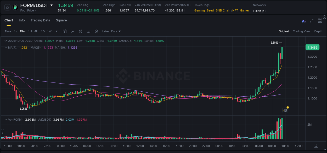 View the trading report for FORM pump on Binance, 06 October 2025, 09:38 Binance trading data for FORM pump, 06 October 2025, 09:38