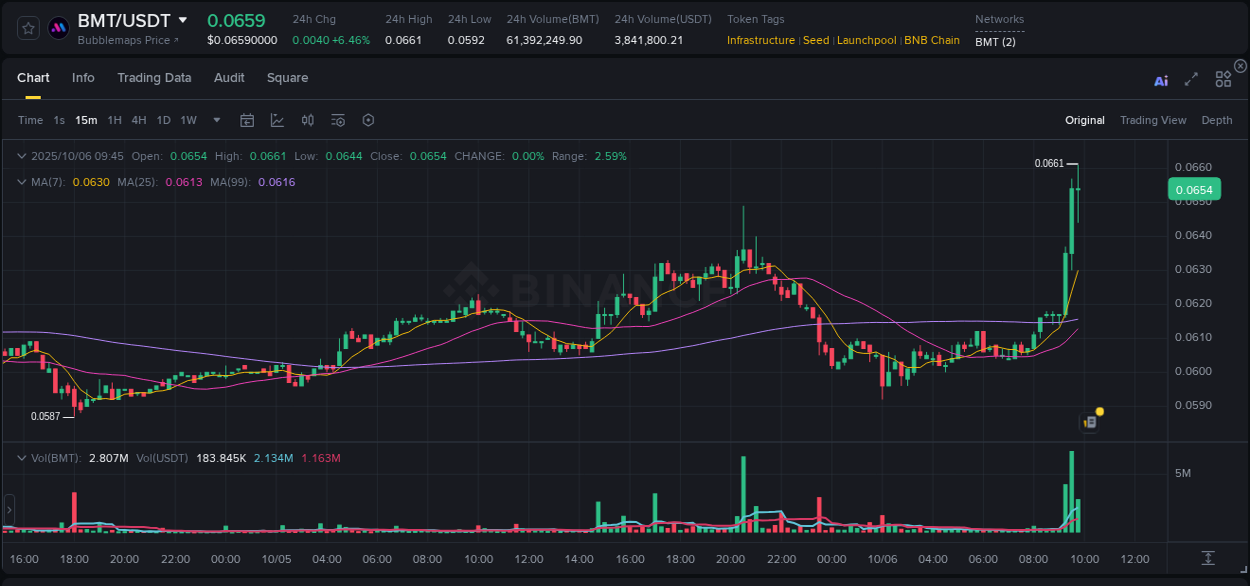 Understand the market analysis of BMT pump on Binance at 06 October 2025, 09:50 Market trend analysis: BMT pump on Binance at 06 October 2025, 09:50