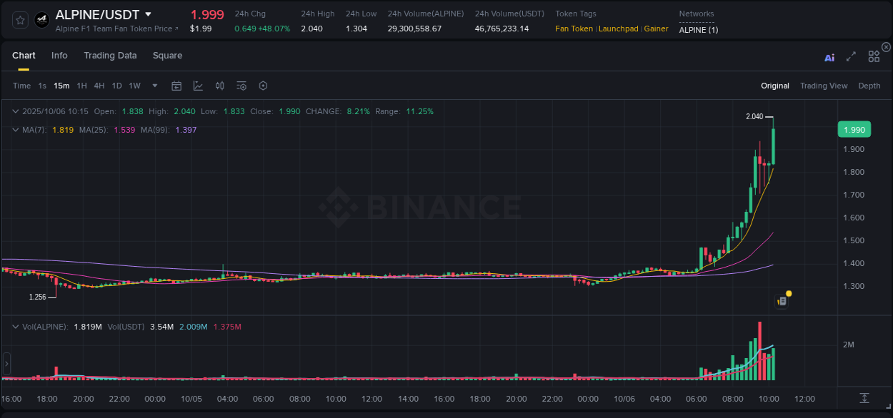 Get trading insights from ALPINE pump report on Binance, 06 October 2025, 10:21 Trading data insight: ALPINE pump report from Binance, 06 October 2025, 10:21