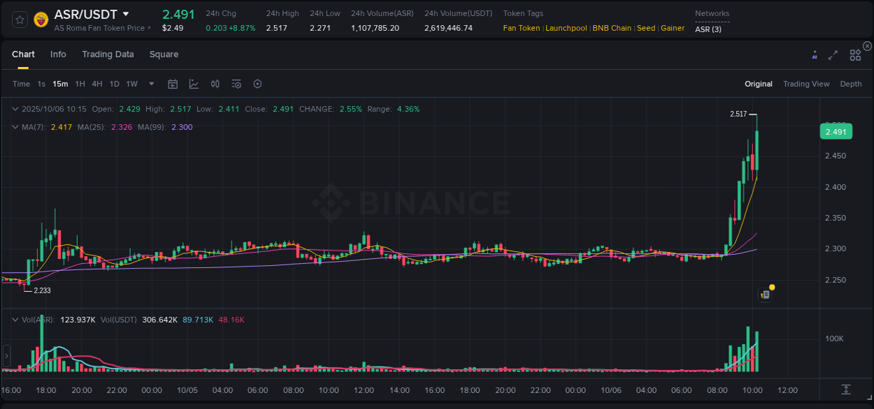 Stay updated with the crypto market report for ASR on Binance, 06 October 2025, 10:22 Crypto price movement update: ASR on Binance, 06 October 2025, 10:22
