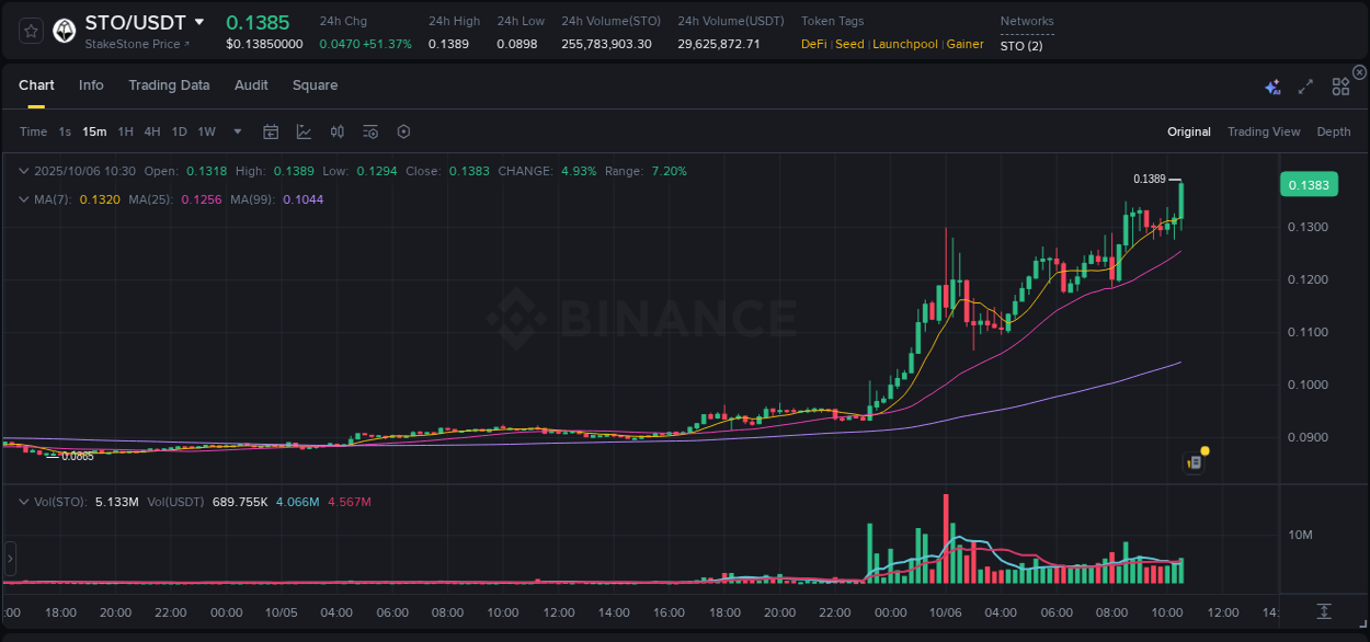 Access Binance pump statistics for STO at 06 October 2025, 10:43 Binance pump statistics for STO at 06 October 2025, 10:43