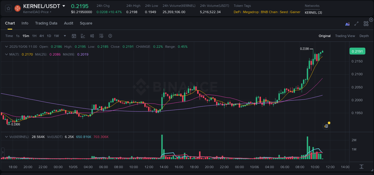 Watch the live report of KERNEL pump on Binance, 06 October 2025, 11:00 Live report of KERNEL pump on Binance, 06 October 2025, 11:00