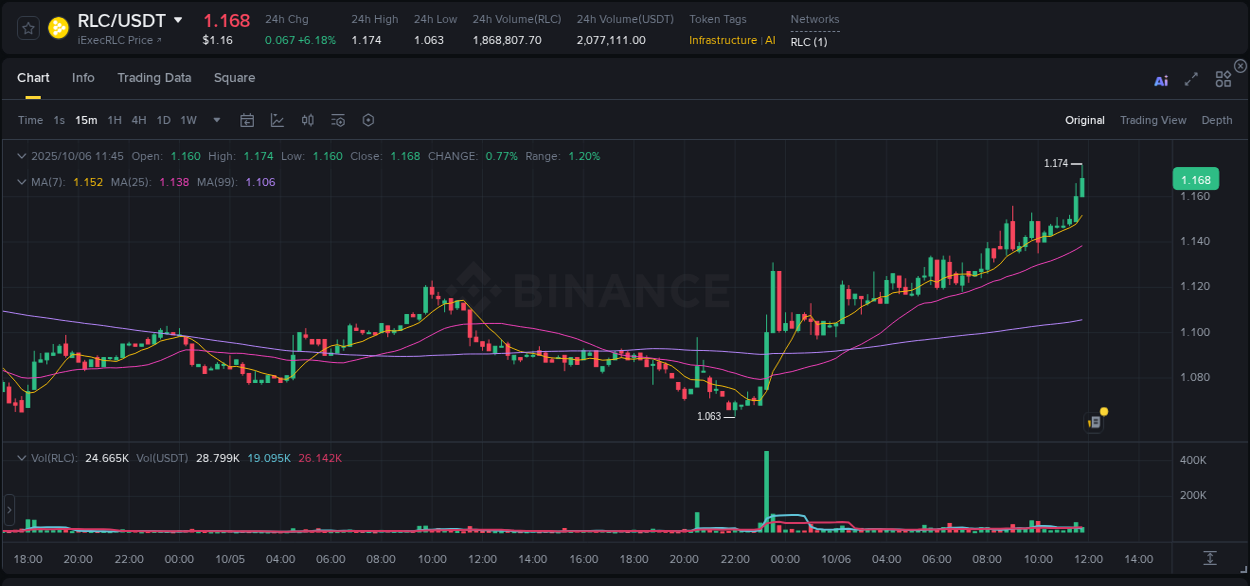 Analyze the crypto trading report for RLC pump on Binance, 06 October 2025, 11:47 Crypto trading analysis: RLC pump on Binance, 06 October 2025, 11:47