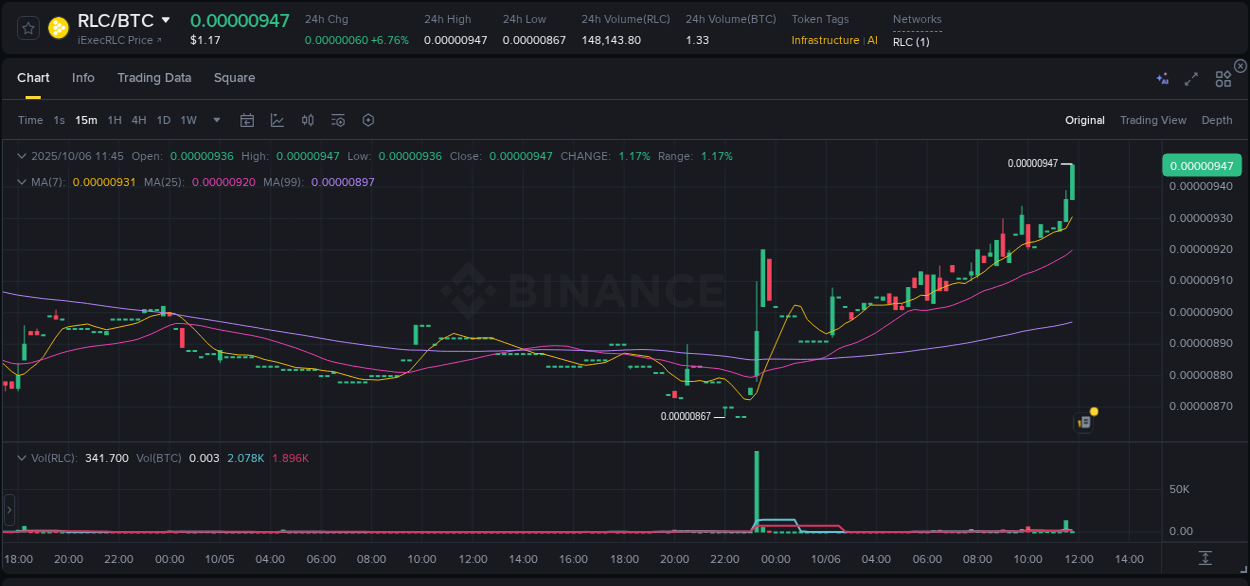 Check out the Binance pump report for RLC on 06 October 2025, 11:50 Binance pump report for RLC on 06 October 2025, 11:50