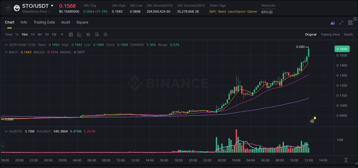 View the exchange pump report for STO on Binance, 06 October 2025, 12:02 Binance exchange trading report for STO, 06 October 2025, 12:02