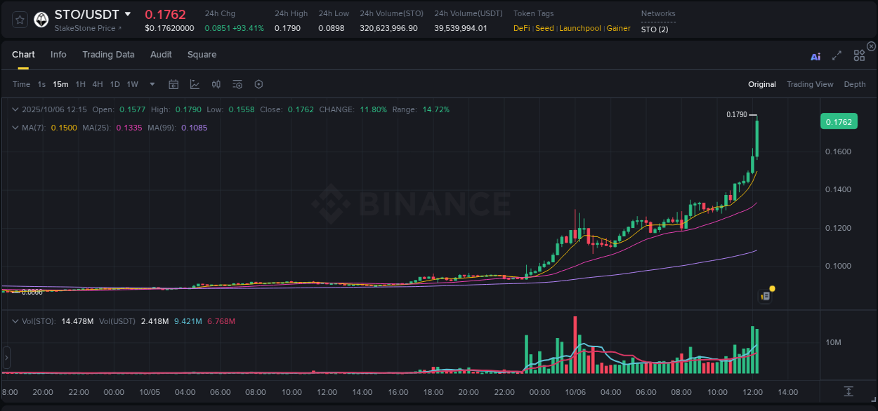Explore market dynamics for STO on Binance at 06 October 2025, 12:27 Market dynamics report: STO on Binance at 06 October 2025, 12:27