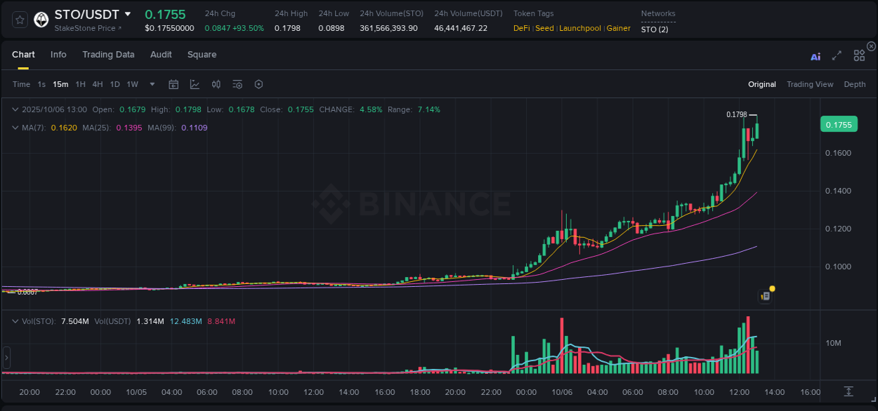 Dive into crypto pump data analytics for STO on Binance, 06 October 2025, 13:05 Crypto pump data analytics for STO on Binance, 06 October 2025, 13:05