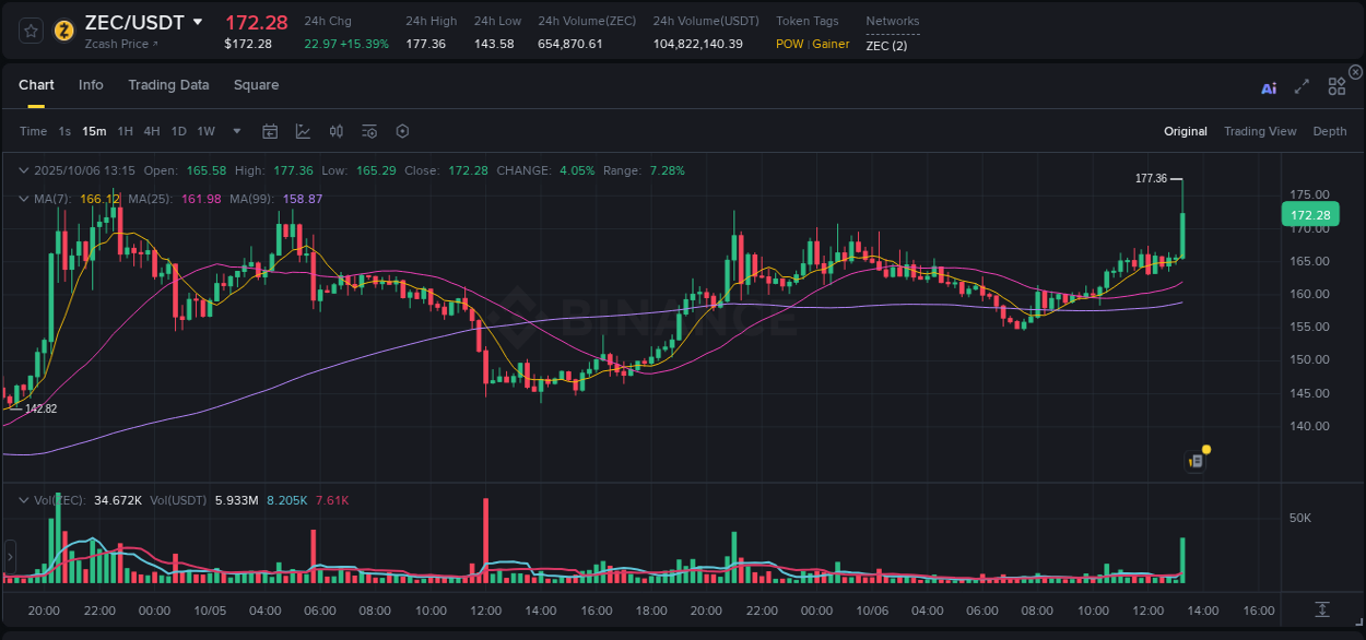 Check the pump report for ZEC on Binance at 06 October 2025, 13:28 Pump report for ZEC on Binance at 06 October 2025, 13:28