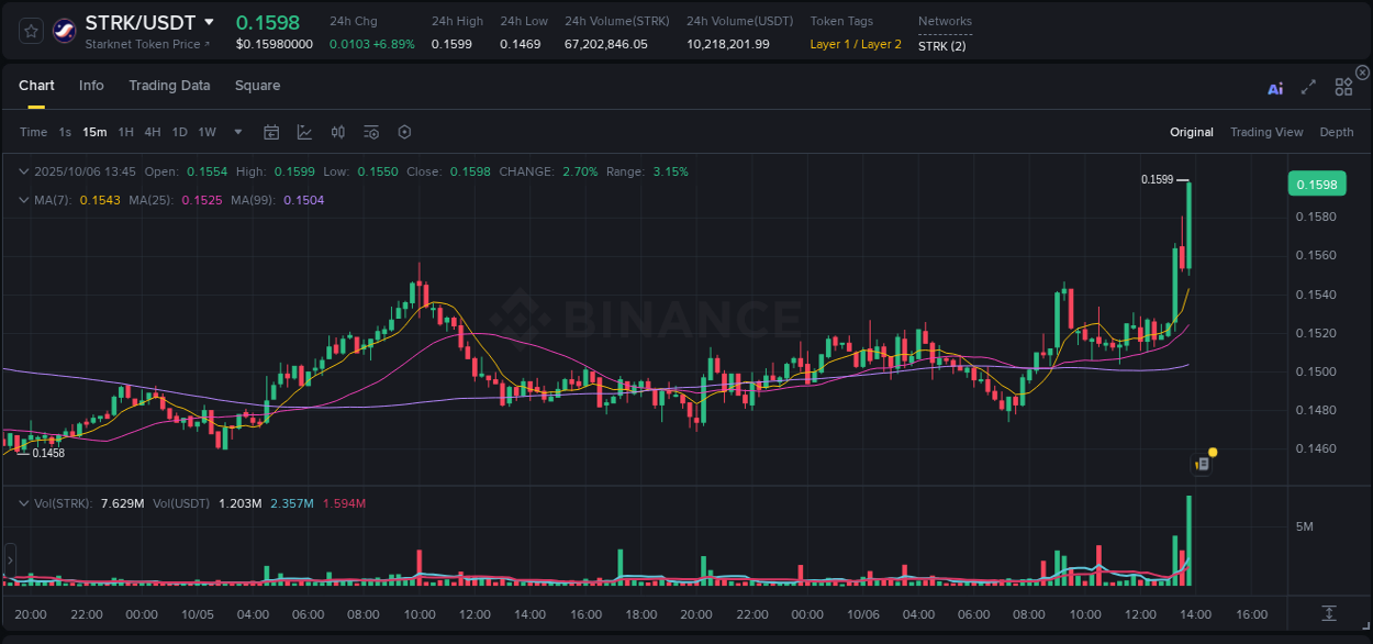 View the price movement analysis of STRK on Binance, 06 October 2025, 13:57 STRK price movement analysis on Binance, 06 October 2025, 13:57