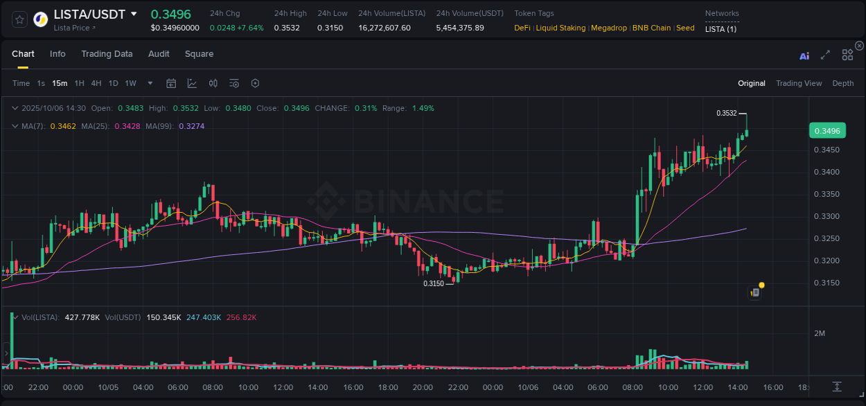 See the trading data for LISTA pump on Binance, 06 October 2025, 14:40 Trading data for LISTA pump on Binance, 06 October 2025, 14:40