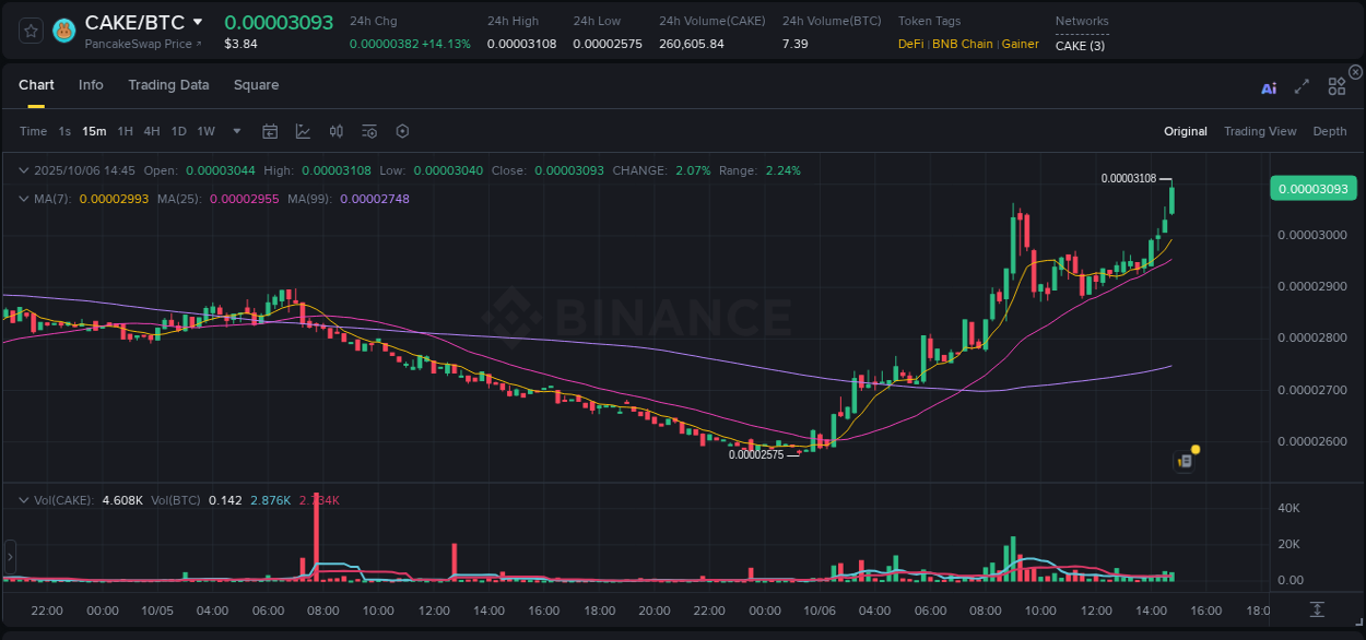 Detailed insights into CAKE's pump on Binance at 06 October 2025, 14:49 Detailed report of CAKE's pump on Binance at 06 October 2025, 14:49
