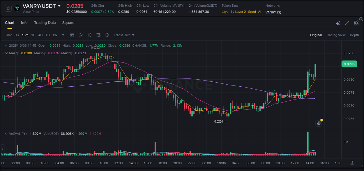Explore the pump analysis for VANRY on Binance, 06 October 2025, 14:56 Binance pump analysis for VANRY, 06 October 2025, 14:56