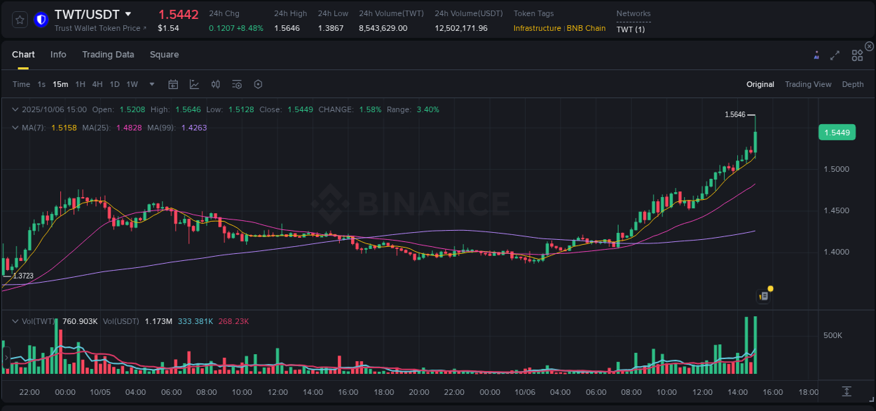 Get insights into the crypto pump for TWT on Binance, 06 October 2025, 15:14 Crypto pump insights: TWT on Binance, 06 October 2025, 15:14