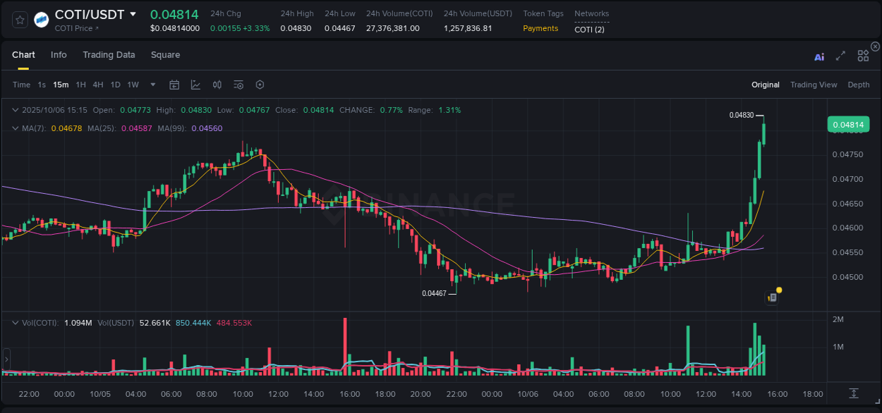 View trading insights for COTI pump on Binance, 06 October 2025, 15:25 Binance trading insights for COTI pump, 06 October 2025, 15:25