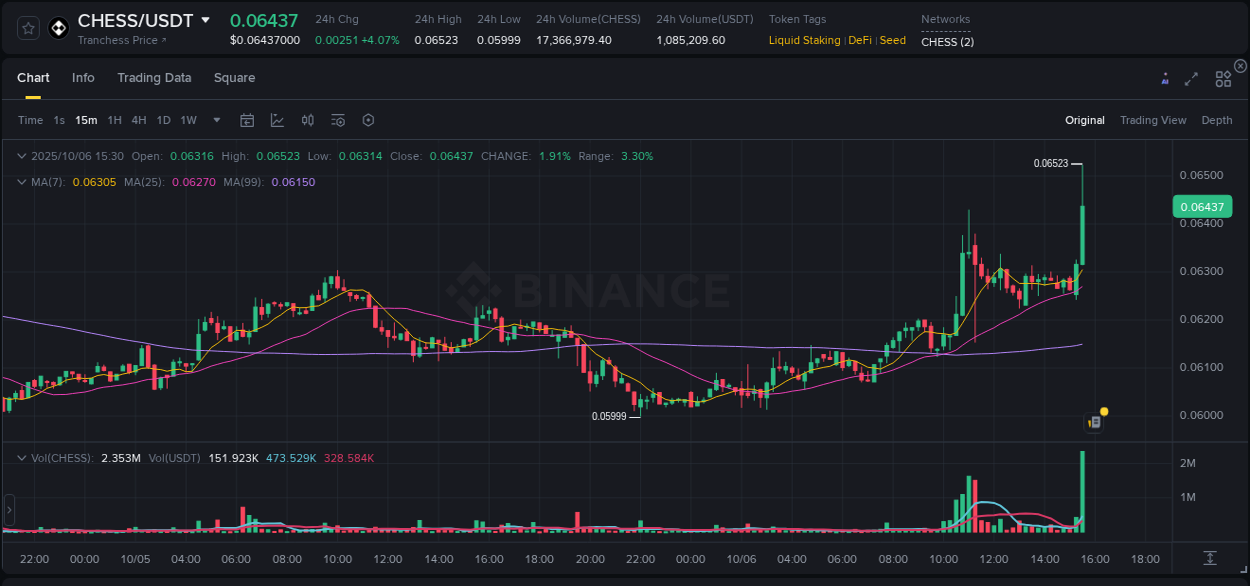 Understand market trends for WIP CHESS pump on Binance at 06 October 2025, 15:36 Market trend report: CHESS pump on Binance at 06 October 2025, 15:36