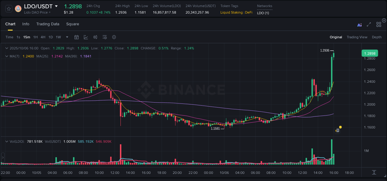 Access trading analytics for LDO pump report from Binance, 06 October 2025, 16:03 Trading analytics: LDO pump report from Binance, 06 October 2025, 16:03