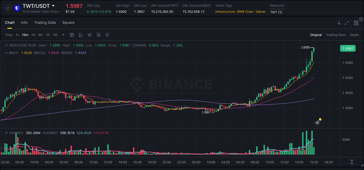 Stay informed with crypto market trends for TWT on Binance, 06 October 2025, 16:04 Crypto market trends: TWT pump on Binance, 06 October 2025, 16:04