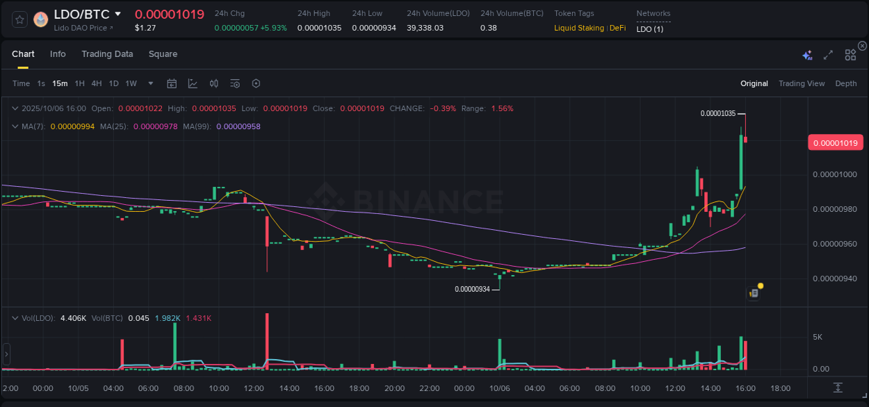 Crypto pump report: Dive into LDO on Binance, 06 October 2025, 16:05 Crypto pump report: LDO on Binance, 06 October 2025, 16:05