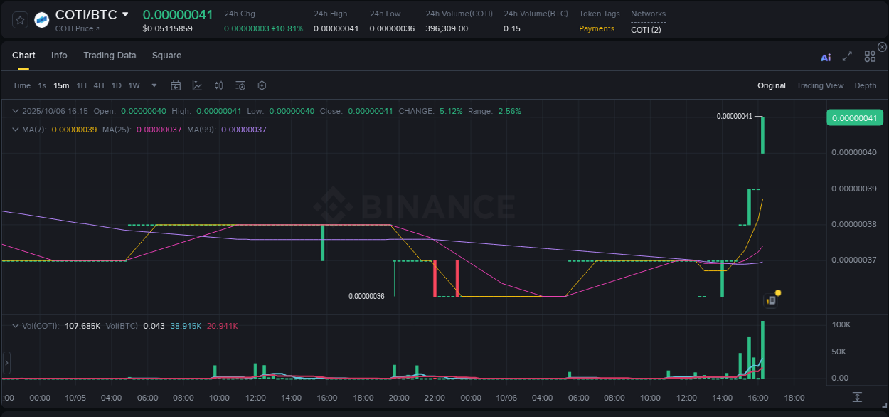 Binance trading report for COTI pump, 06 October 2025, 16:24 Binance trading report for COTI pump, 06 October 2025, 16:24