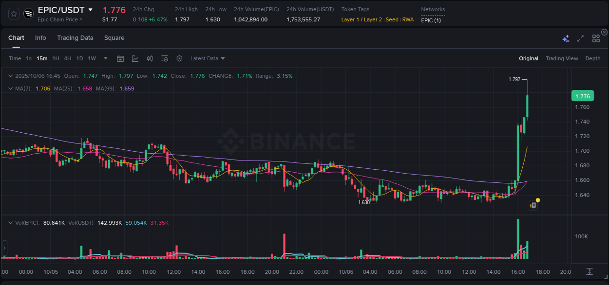View pump trends for EPIC at 06 October 2025, 16:51 Binance pump trends for EPIC at 06 October 2025, 16:51