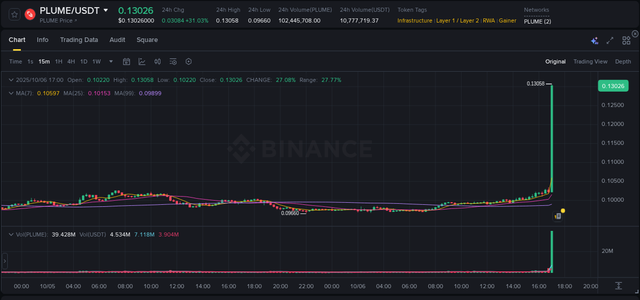 Get real-time analytics of PLUME pump on Binance, 06 October 2025, 17:02 Real-time analytics of PLUME pump on Binance, 06 October 2025, 17:02