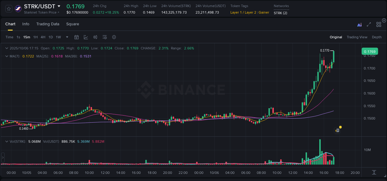 View exchange insights for STRK on Binance, 06 October 2025, 17:23 Binance exchange insights for STRK, 06 October 2025, 17:23