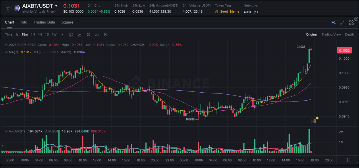 Understand market insights for AIXBT on Binance at 06 October 2025, 17:31 Market insights: AIXBT on Binance at 06 October 2025, 17:31
