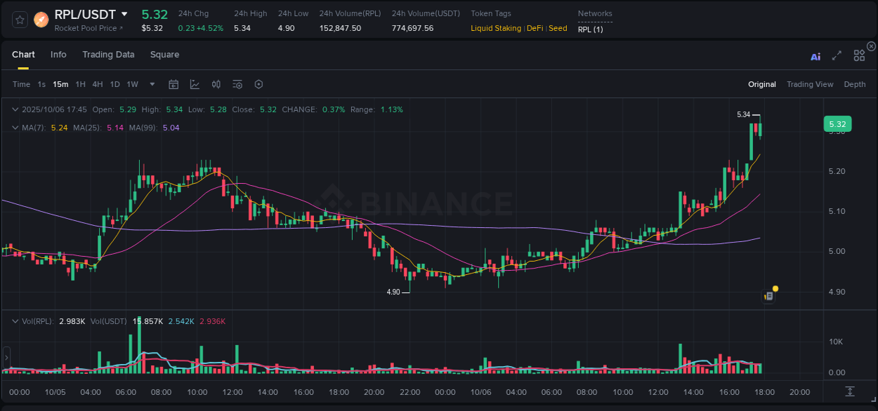 Dive into pump insights for RPL on Binance, 06 October 2025, 17:53 Crypto pump insights for RPL on Binance, 06 October 2025, 17:53