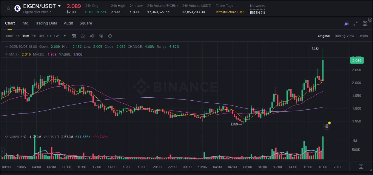 Analyze quantitative momentum surge: EIGEN breakout on Binance, 06 October 2025, 18:06 Quantitative analysis: EIGEN momentum surge on Binance, 06 October 2025, 18:06