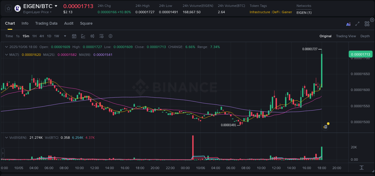 Market analysis: Understand EIGEN pump on Binance at 06 October 2025, 18:11 Market analysis: EIGEN pump on Binance at 06 October 2025, 18:11