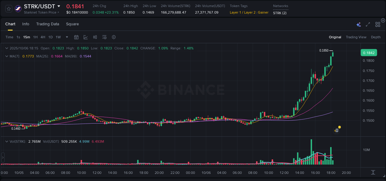 Examine technical patterns: STRK bullish explosion on Binance, 06 October 2025, 18:17 Technical breakdown: STRK bullish breakout on Binance, 06 October 2025, 18:17