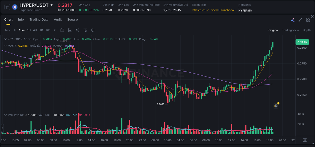 Study volume dynamics: HYPER pump acceleration on Binance, 06 October 2025, 18:32 Volume profile analysis: HYPER pump acceleration on Binance, 06 October 2025, 18:32