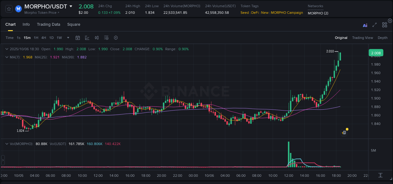 Review algorithmic signals: MORPHO price surge on Binance, 06 October 2025, 18:39 Algorithmic detection: MORPHO price explosion on Binance, 06 October 2025, 18:39