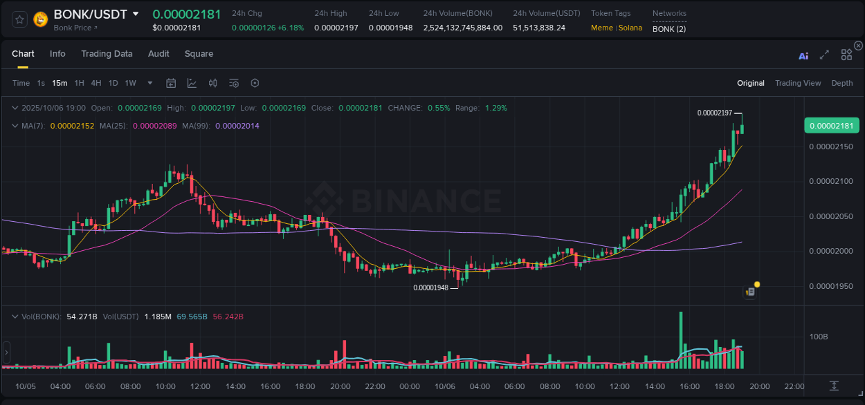 Investigate market structure: BONK trading momentum on Binance, 06 October 2025, 19:03 Market microstructure: BONK trading surge on Binance, 06 October 2025, 19:03