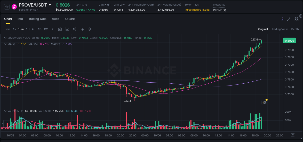 Assess institutional activity: PROVE pump analysis on Binance, 06 October 2025, 19:05 Institutional flow analysis: PROVE pump on Binance, 06 October 2025, 19:05
