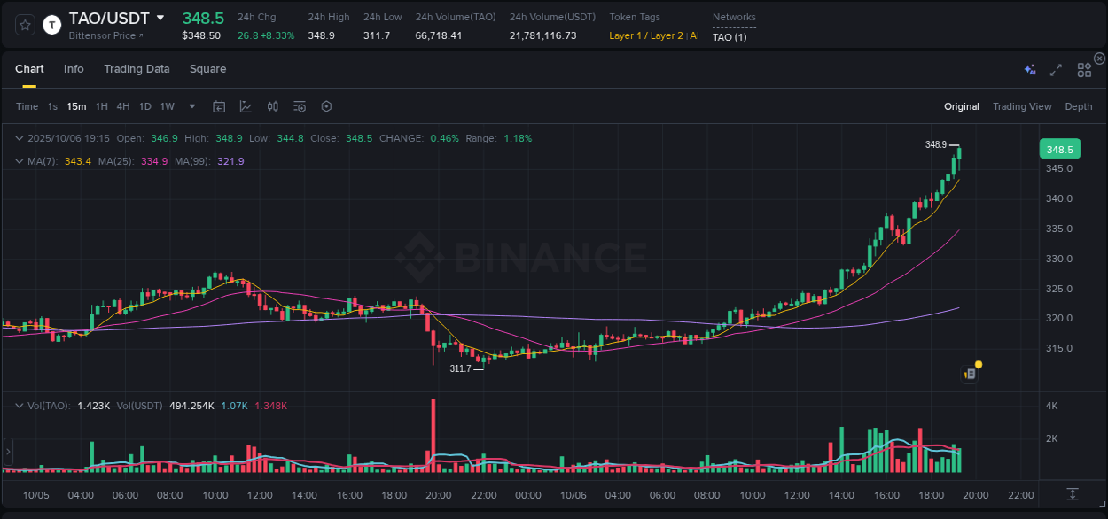 Evaluate price action: TAO momentum breakout on Binance, 06 October 2025, 19:23 Price action study: TAO momentum shift on Binance, 06 October 2025, 19:23