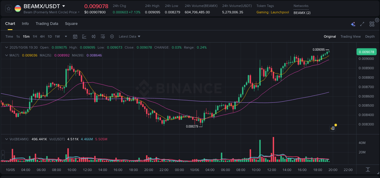 Monitor order flow: BEAMX trading surge on Binance, 06 October 2025, 19:32 Order flow intelligence: BEAMX pump dynamics on Binance, 06 October 2025, 19:32