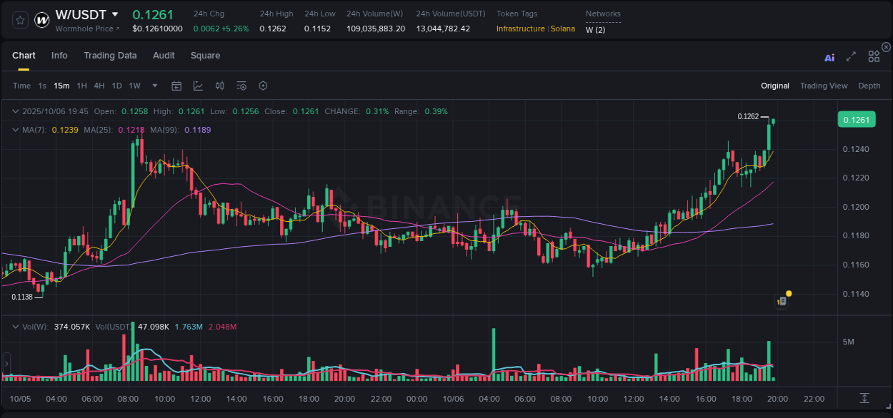 Track systematic patterns: W breakout study on Binance, 06 October 2025, 19:45 Systematic analysis: W breakout pattern on Binance, 06 October 2025, 19:45