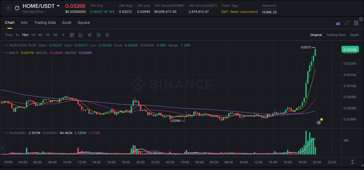 Calculate risk metrics: HOME pump opportunity on Binance, 06 October 2025, 19:51 Risk-reward assessment: HOME pump opportunity on Binance, 06 October 2025, 19:51