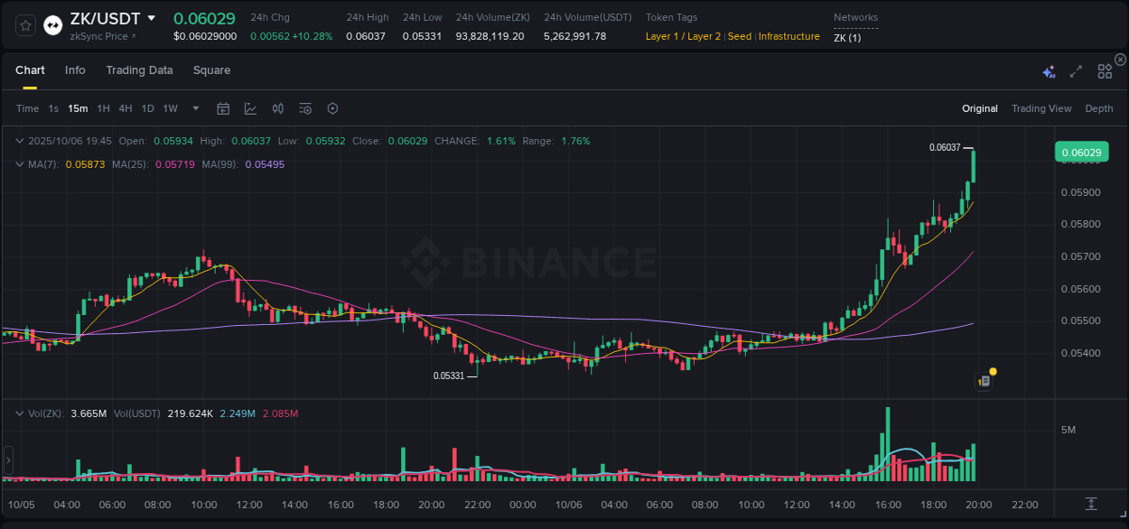 Measure volatility expansion: ZK trading performance on Binance, 06 October 2025, 19:52 Volatility expansion: ZK trading surge on Binance, 06 October 2025, 19:52
