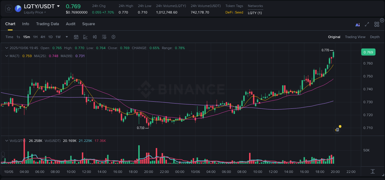 Identify momentum catalysts: LQTY price acceleration on Binance, 06 October 2025, 19:55 Momentum catalyst: LQTY price acceleration on Binance, 06 October 2025, 19:55
