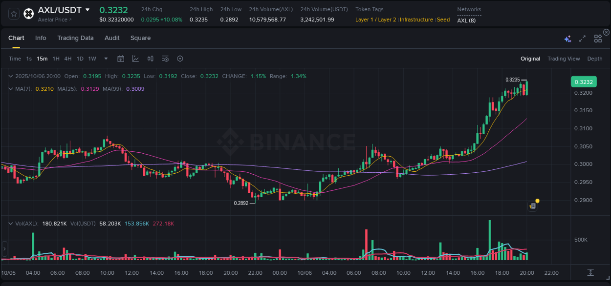 Review performance indicators: AXL bullish trend on Binance, 06 October 2025, 20:13 Performance metrics: AXL bullish move on Binance, 06 October 2025, 20:13