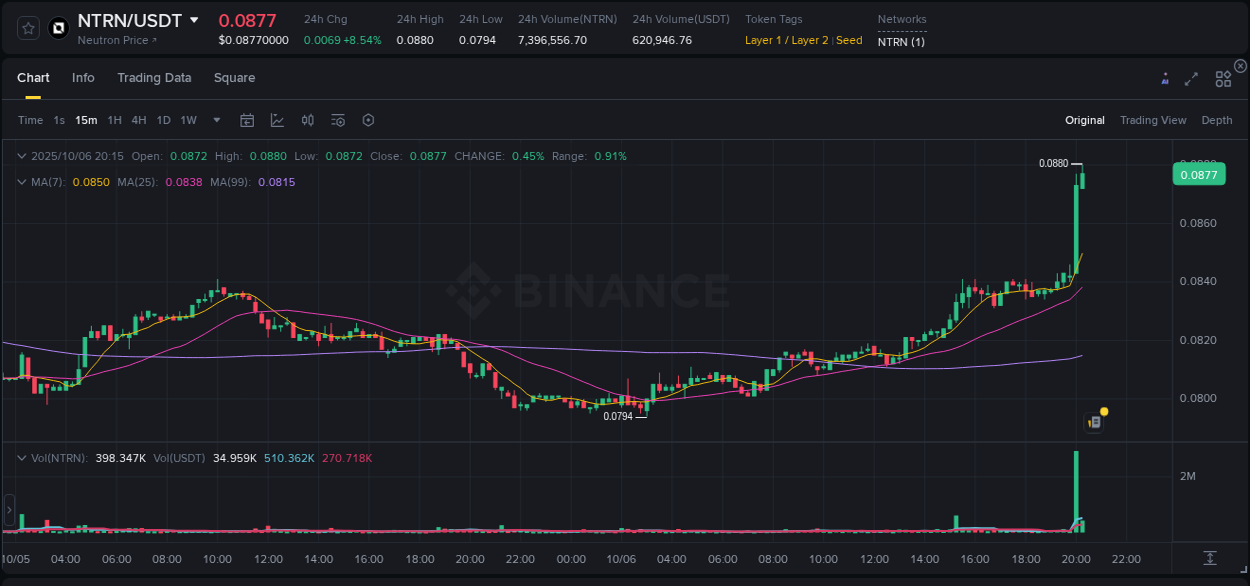 Validate trading signals: NTRN pump confirmation on Binance, 06 October 2025, 20:18 Signal validation: NTRN pump confirmation on Binance, 06 October 2025, 20:18