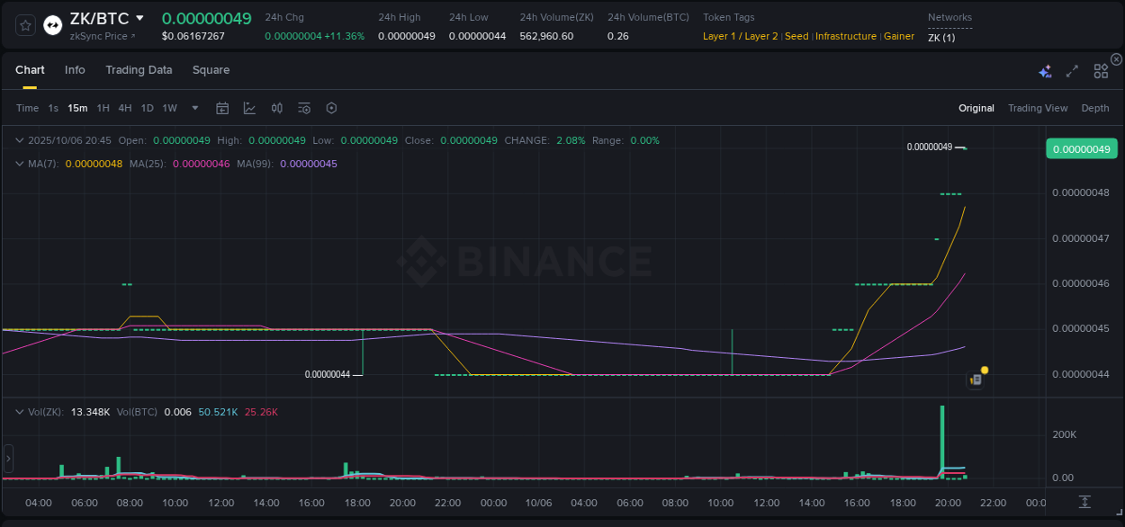 Trading insight: ZK pump report from Binance, 06 October 2025, 20:51 Trading insight: ZK pump report from Binance, 06 October 2025, 20:51