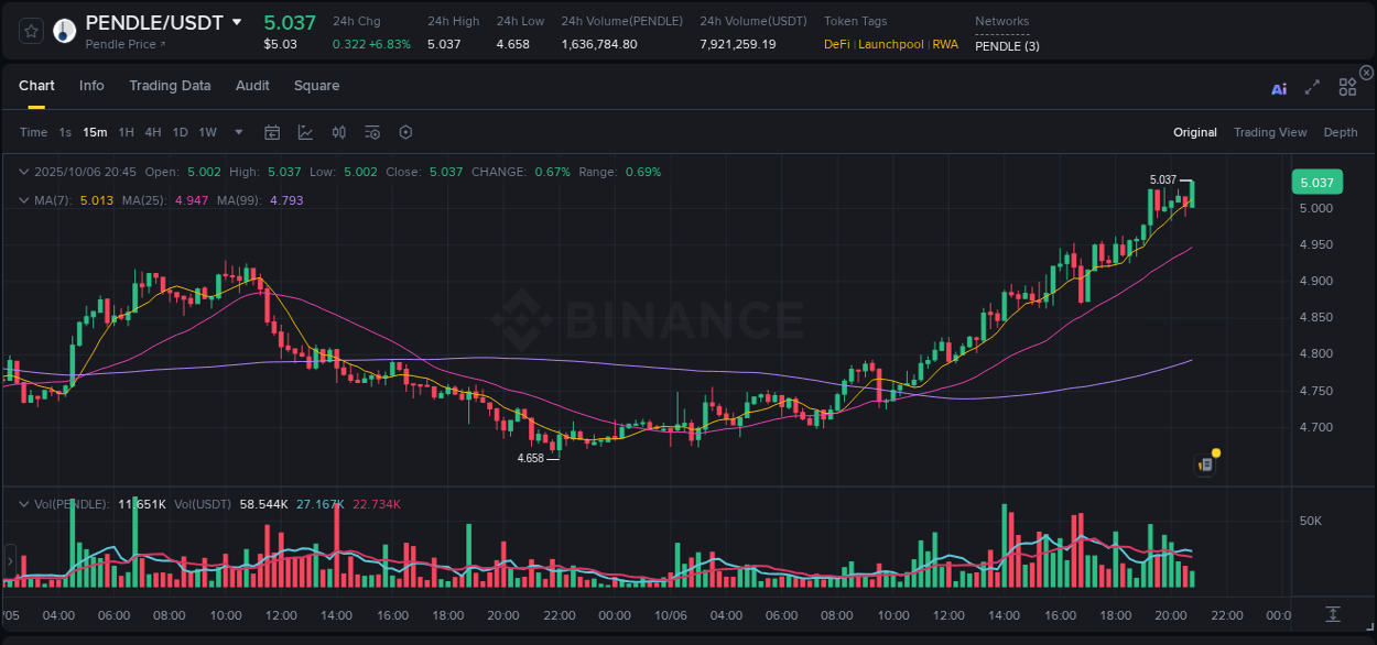 Track trading velocity: PENDLE momentum analysis on Binance, 06 October 2025, 20:56 Trading velocity: PENDLE momentum surge on Binance, 06 October 2025, 20:56